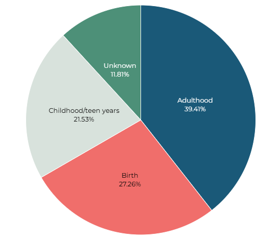 Pie chart showing the age at which people in our database became deaf