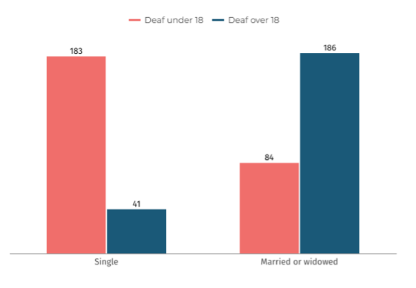 Graph showing the number of people in our database who were single or married or widowed, and whether they were deaf before or after the age of 18